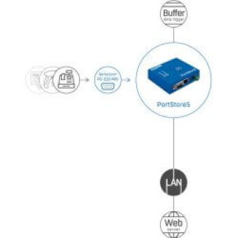 PortStore5 Serial port buffer vers Ethernet